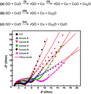 Graphical abstract: The influence of copper addition on the electrical conductivity and charge transfer resistance of reduced graphene oxide (rGO)