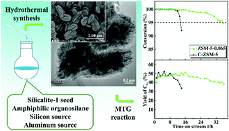 Graphical abstract: Seed-induced synthesis of multilamellar ZSM-5 nanosheets directed by amphiphilic organosilane