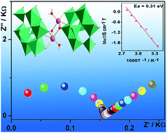 Graphical abstract: Synthesis and proton conductivity of two novel molybdate polymers