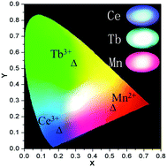 Graphical abstract: Codoped Tb3+ and Mn2+ induced tunable emission and energy transfer in Ca19Zn2(PO4)14:Ce3+,Tb3+,Mn2+