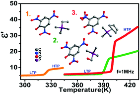 Graphical abstract: High-temperature phase transitions, switchable dielectric behaviors and barocaloric effects in three new organic molecule-based crystals