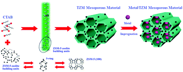 Graphical abstract: Highly hydrothermal stable mesoporous molecular sieves (TZM) prepared by the self assembly of zeolitic subunits from ZSM-5 desilication and their catalytic performance for CO2 reforming of CH4