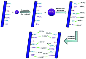 Graphical abstract: Adsorption of hexavalent chromium by novel chitosan/poly(ethylene oxide)/permutit electrospun nanofibers