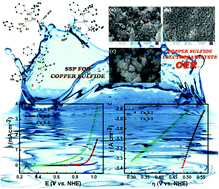 Graphical abstract: Copper(i) tertiary phosphine xanthate complexes as single source precursors for copper sulfide and their application in the OER