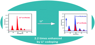 Graphical abstract: Luminescent enhancement study of 3Tb,5Ce,5Li:CaF2: effect of Li+ ion concentration and hyperthermia applications of 3Tb:CaF2/Fe3O4 nanocomposite