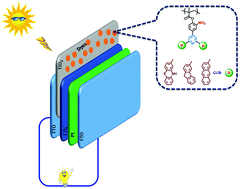 Graphical abstract: Interaction of pyridine π-bridge-based poly(methacrylate) dyes for the fabrication of dye-sensitized solar cells with the influence of different strength phenothiazine, fluorene and anthracene sensitizers as donor units with new anchoring mode