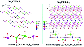 Graphical abstract: Investigation on two new antimony-based quaternary chalcogenides: Na6CdSb4S10 and Na3CdSbSe4