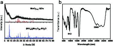 Graphical abstract: Rapid room-temperature preparation of MoO3−x quantum dots by ultraviolet irradiation for photothermal treatment and glucose detection