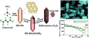 Graphical abstract: NMOF self-templating synthesis of hollow porous metal oxides for enhanced lithium-ion battery anodes