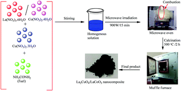 Graphical abstract: Co2+ substituted La2CuO4/LaCoO3 perovskite nanocomposites: synthesis, properties and heterogeneous catalytic performance