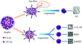 Graphical abstract: Catalytic study on thermal decomposition of Cu-en/(AP, CL-20, RDX and HMX) composite microspheres prepared by spray drying