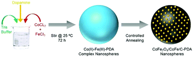 Graphical abstract: Mussel-inspired facile synthesis of Fe/Co-polydopamine complex nanospheres: complexation mechanism and application of the carbonized hybrid nanospheres as an efficient bifunctional electrocatalyst