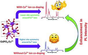 Graphical abstract: Effect of Ca2+ ion co-doping on radiative properties via tuning the local symmetry around the Eu3+ ions in orange red light emitting GdPO4:Eu3+ phosphors