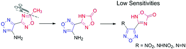 Graphical abstract: An unexpected method to synthesise 1,2,4-oxadiazolone derivatives: a class of insensitive energetic materials