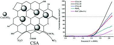 Graphical abstract: Gold doping induced strong enhancement of carbon quantum dots fluorescence and oxygen evolution reaction catalytic activity of amorphous cobalt hydroxide