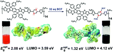 Graphical abstract: Adjusting the energy levels and bandgaps of conjugated polymers via Lewis acid–base reactions