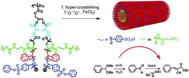 Graphical abstract: Amino- and sulfo-bifunctionalized hyper-crosslinked organic nanotube frameworks as efficient catalysts for one-pot cascade reactions