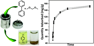 Graphical abstract: Adsorptive removal of p-nitrophenol from water with mechano-synthesized porous organic polymers