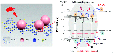 Graphical abstract: N/Ti3+-codoped triphasic TiO2/g-C3N4 heterojunctions as visible-light photocatalysts for the degradation of organic contaminants