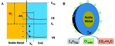 Graphical abstract: Enhanced gas-sensing performance of metal@ZnO core–shell nanoparticles towards ppb–ppm level benzene: the role of metal–ZnO hetero-interfaces