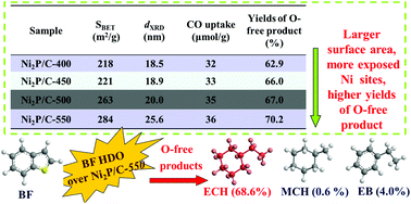 Graphical abstract: Effect of preparation temperature on the structures and hydrodeoxygenation performance of Ni2P/C catalysts prepared by decomposition of hypophosphites