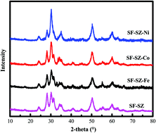 Graphical abstract: Metallic oxide-modified sulfated zirconia: an environment-friendly solid acid catalyst