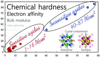 Graphical abstract: A unified model of impact sensitivity of metal azides