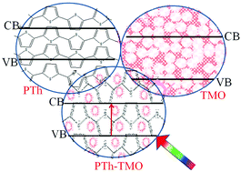 Graphical abstract: Time-dependent DFT and experimental study on visible light photocatalysis by metal oxides of Ti, V and Zn after complexing with a conjugated polymer