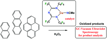 Graphical abstract: Copper(i)-based oxidation of polycyclic aromatic hydrocarbons and product elucidation using vacuum ultraviolet spectroscopy and theoretical spectral calculations