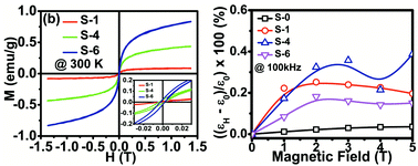 Graphical abstract: Electrical and room temperature multiferroic properties of polyvinylidene fluoride nanocomposites doped with nickel ferrite nanoparticles