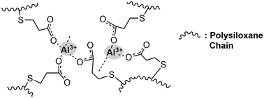 Graphical abstract: A novel polysiloxane elastomer based on reversible aluminum-carboxylate coordination