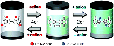 Graphical abstract: Organic positive-electrode material utilizing both an anion and cation: a benzoquinone-tetrathiafulvalene triad molecule, Q-TTF-Q, for rechargeable Li, Na, and K batteries