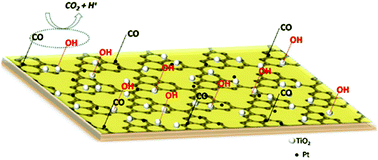 Graphical abstract: A graphitic carbon nitride–titania nanocomposite as a promising catalyst support for electro-oxidation of methanol