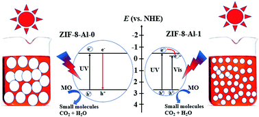 Graphical abstract: ZIF-8 derived ZnO/Zn6Al2O9/Al2O3 nanocomposite with excellent photocatalytic performance under simulated sunlight irradiation