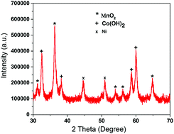 Graphical abstract: Co(OH)2@MnO2 nanosheet arrays as hybrid binder-free electrodes for high-performance lithium-ion batteries and supercapacitors