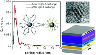 Graphical abstract: Hot injection synthesis of CuInS2 nanocrystals using metal xanthates and their application in hybrid solar cells