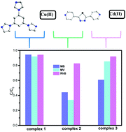 Graphical abstract: Syntheses, structural diversity and photocatalytic properties of three coordination polymers assembled by different N-heterocyclic ligands