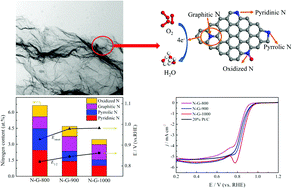 Graphical abstract: Enriched graphitic N in nitrogen-doped graphene as a superior metal-free electrocatalyst for the oxygen reduction reaction