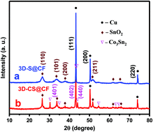 Graphical abstract: Co3Sn2/SnO2 nanocomposite loaded on Cu foam as high-performance three-dimensional anode for lithium-ion batteries