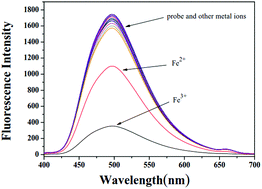 Graphical abstract: A new “ON–OFF–ON” fluorescent probe for sequential detection of Fe3+ and PPi based on 2-pyridin-2-ylethanamine and benzimidazo [2,1-a]benz[de]isoquinoline-7-one-12-carboxylic acid