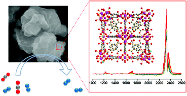 Graphical abstract: A lithium-modified zirconium-based metal organic framework (UiO-66) for efficient CO2 adsorption