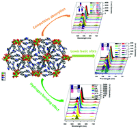Graphical abstract: 3D water-stable europium metal organic frameworks as a multi-responsive luminescent sensor for high-efficiency detection of Cr2O72−, MnO4−, Cr3+ ions and SDBS in aqueous solution