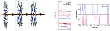 Graphical abstract: Magnetism, stability and electronic properties of a novel one-dimensional infinite monatomic copper wire: a density functional study