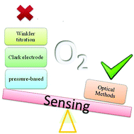 Graphical abstract: Life sensors: current advances in oxygen sensing by lanthanide complexes