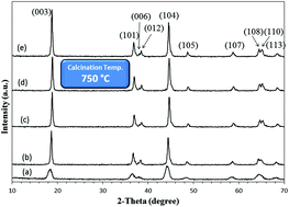 Graphical abstract: The effect of calcination conditions on the crystal growth and battery performance of nanocrystalline Li(Ni1/3Co1/3Mn1/3)O2 as a cathode material for Li-ion batteries