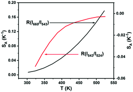 Graphical abstract: Enhanced optical temperature sensing and upconversion emissions based on the Mn2+ codoped NaGdF4:Yb3+,Ho3+ nanophosphor