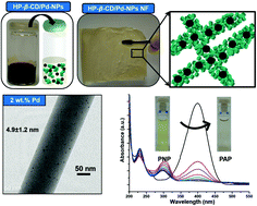 Graphical abstract: Facile and green synthesis of palladium nanoparticles loaded into cyclodextrin nanofibers and their catalytic application in nitroarene hydrogenation