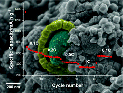 Graphical abstract: Heteroatom-doped core/shell carbonaceous framework materials: synthesis, characterization and electrochemical properties