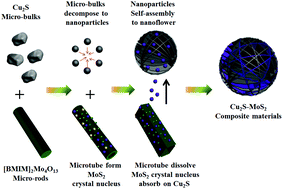 Graphical abstract: One-pot synthesis of 3D Cu2S–MoS2 nanocomposites by an ionic liquid-assisted strategy with high photocatalytic activity