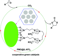 Graphical abstract: Novel and effective strategy of dual bis(trifluoromethylsulfonyl)imide imidazolium ionic liquid immobilized on periodic mesoporous organosilica for greener cycloaddition of carbon dioxide to epoxides